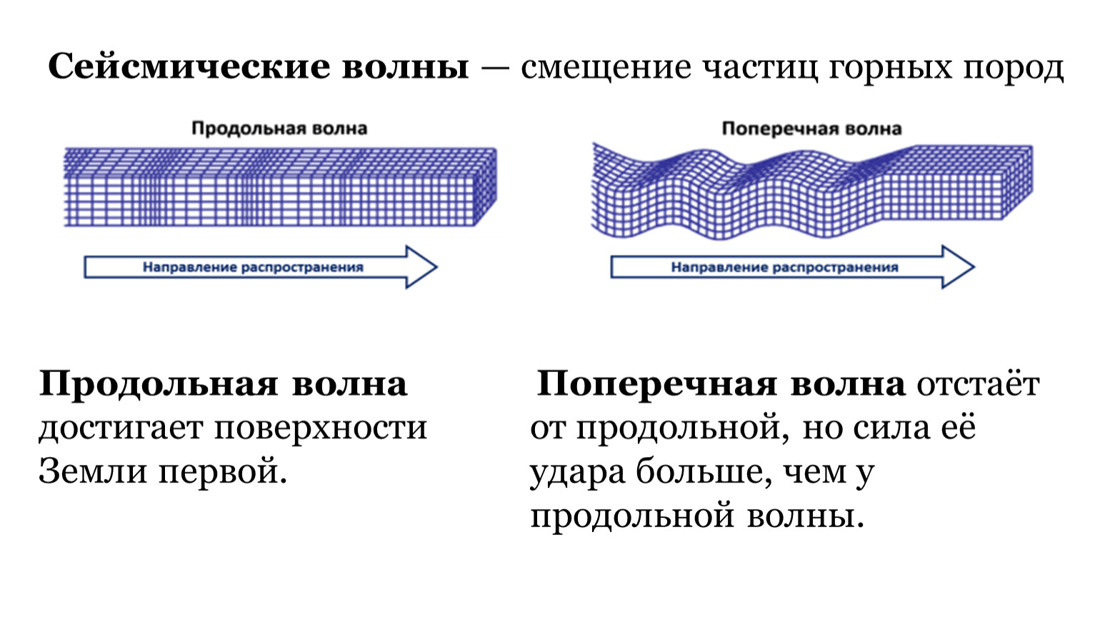 Волна смещения. Сейсмические волны фото. Объемные сейсмические волны. Волны сдвига. Какие волны являются волнами сдвига.