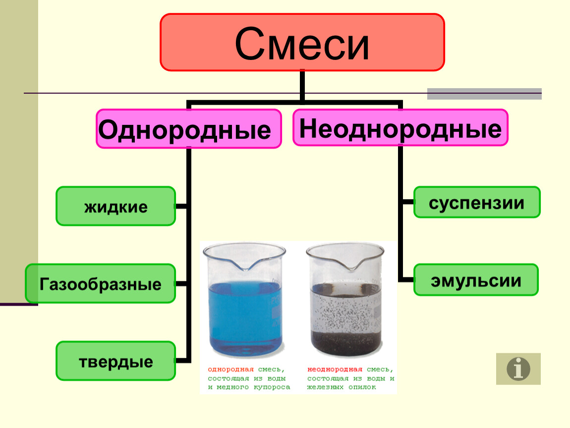 Определи природную смесь. Схема смеси химия. Твердые смеси. Типы смесей в химии. Какие бывают смеси в химии.