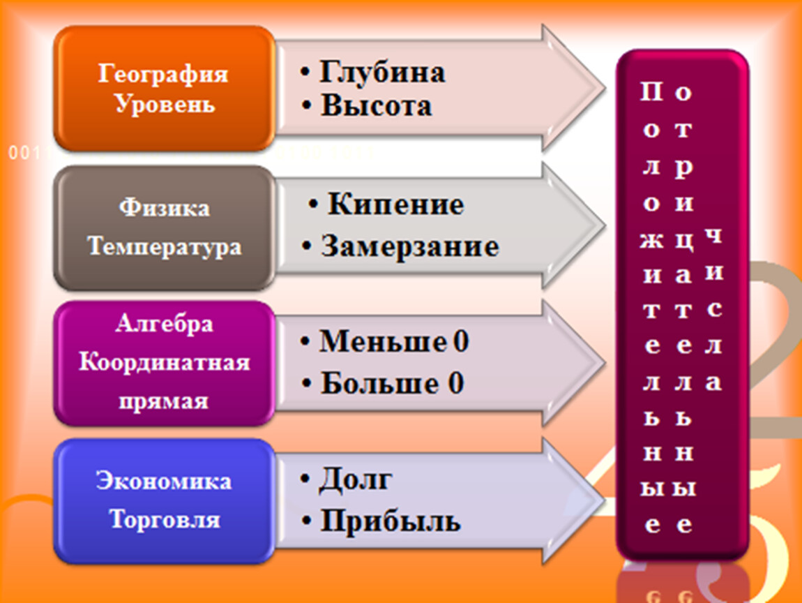 Проект отрицательные числа 6 класс