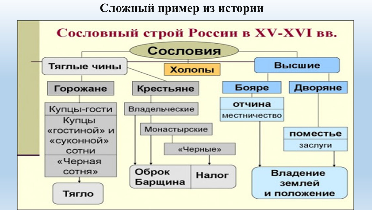 Пример сложного общества