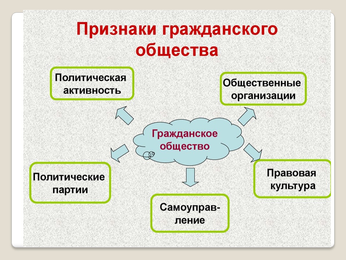 Технологическая карта урока гражданское общество и государство 9 класс боголюбов