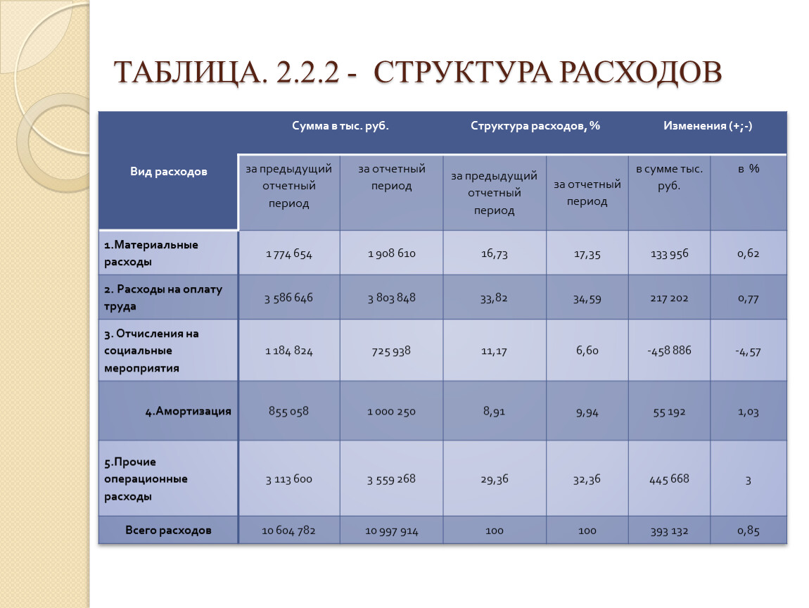 Расходы курсовая. Структура материальных затрат таблица. Структура затрат предприятия таблица. Затраты материальных затрат таблица. Издержки предприятия таблица.