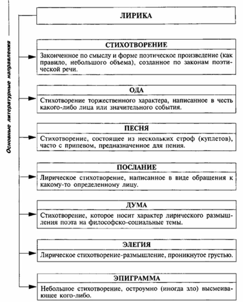Материал к урокам по русской литературе.