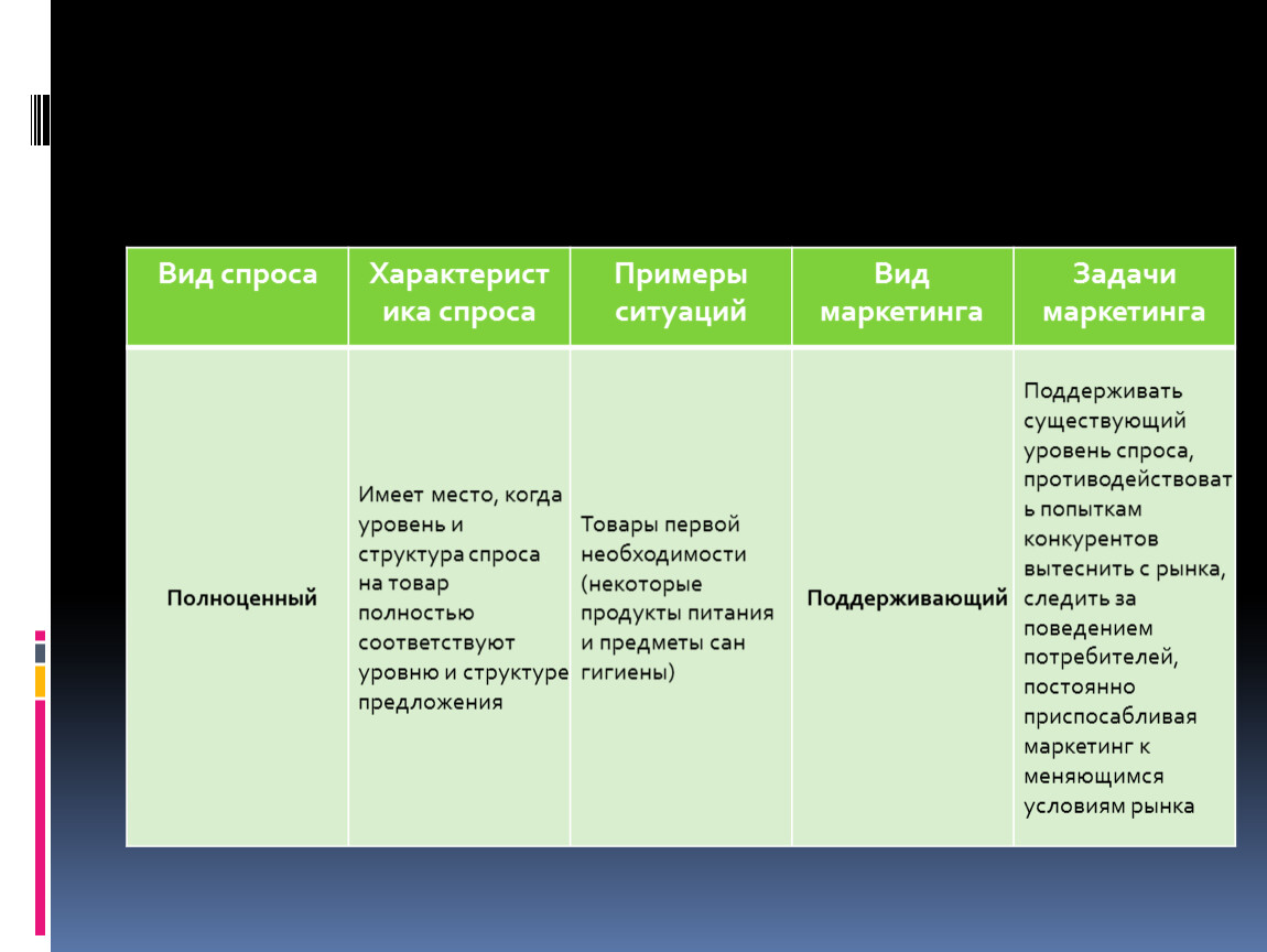 Сложившийся спрос. Виды спроса с примерами. Полноценный вид спроса пример. Пример полноценного спроса в маркетинге. Типы спроса с примерами.