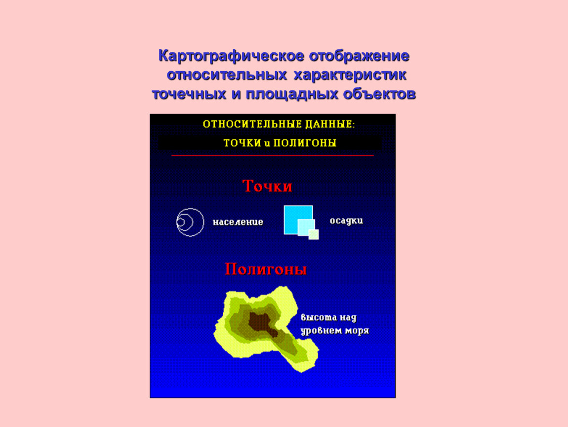 Относительные свойства. Ортографическое отображение. Отображение дискретных объектов. Картографическое отображение и моделирование объектов и явлений.. Площадные и точечные объекты.