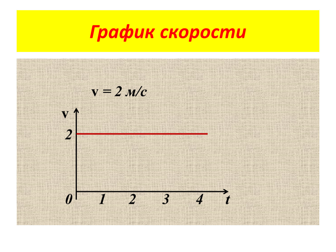 График скорости v t. График скорости. График постоянной скорости. Скорость график скорости. Постоянная скорость на графике.