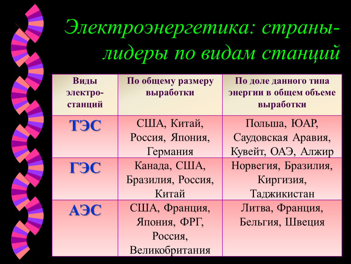 Страны с преобладанием тэс