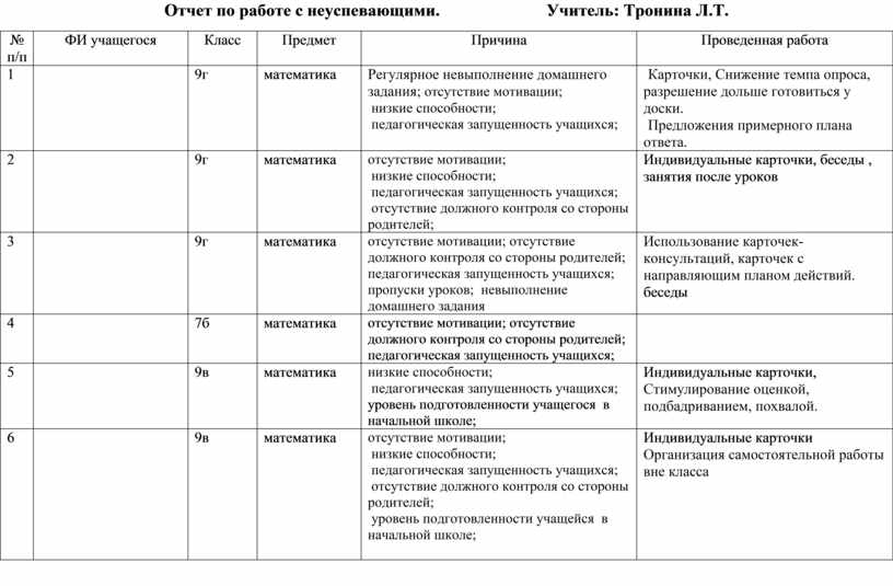 План работы с неуспевающими учащимися по математике