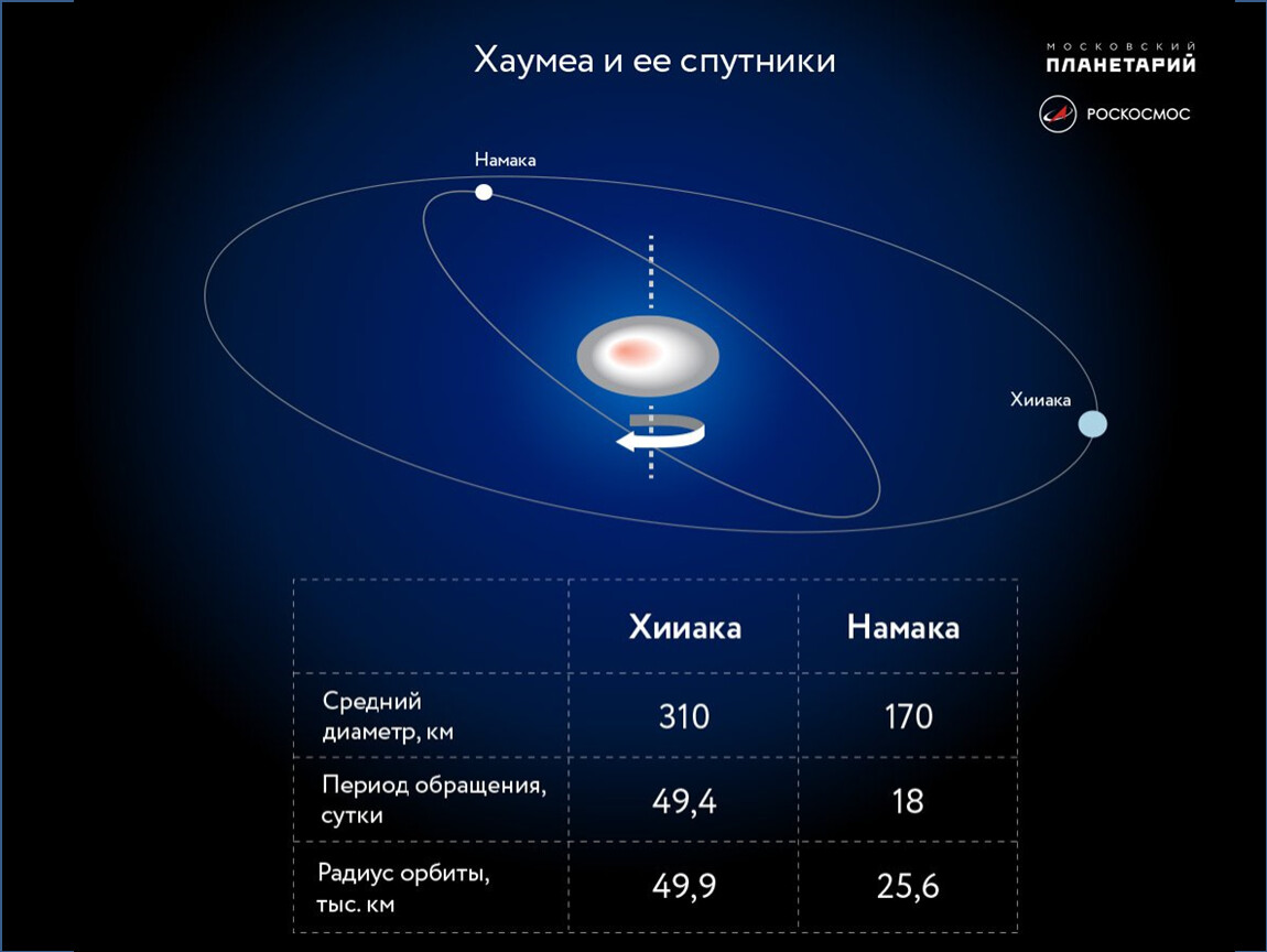 Км орбита. Хаумеа карликовая Планета. Хаумеа карликовая Планета спутники. Хаумеа строение планеты. Планеты карлики Хаумеа.