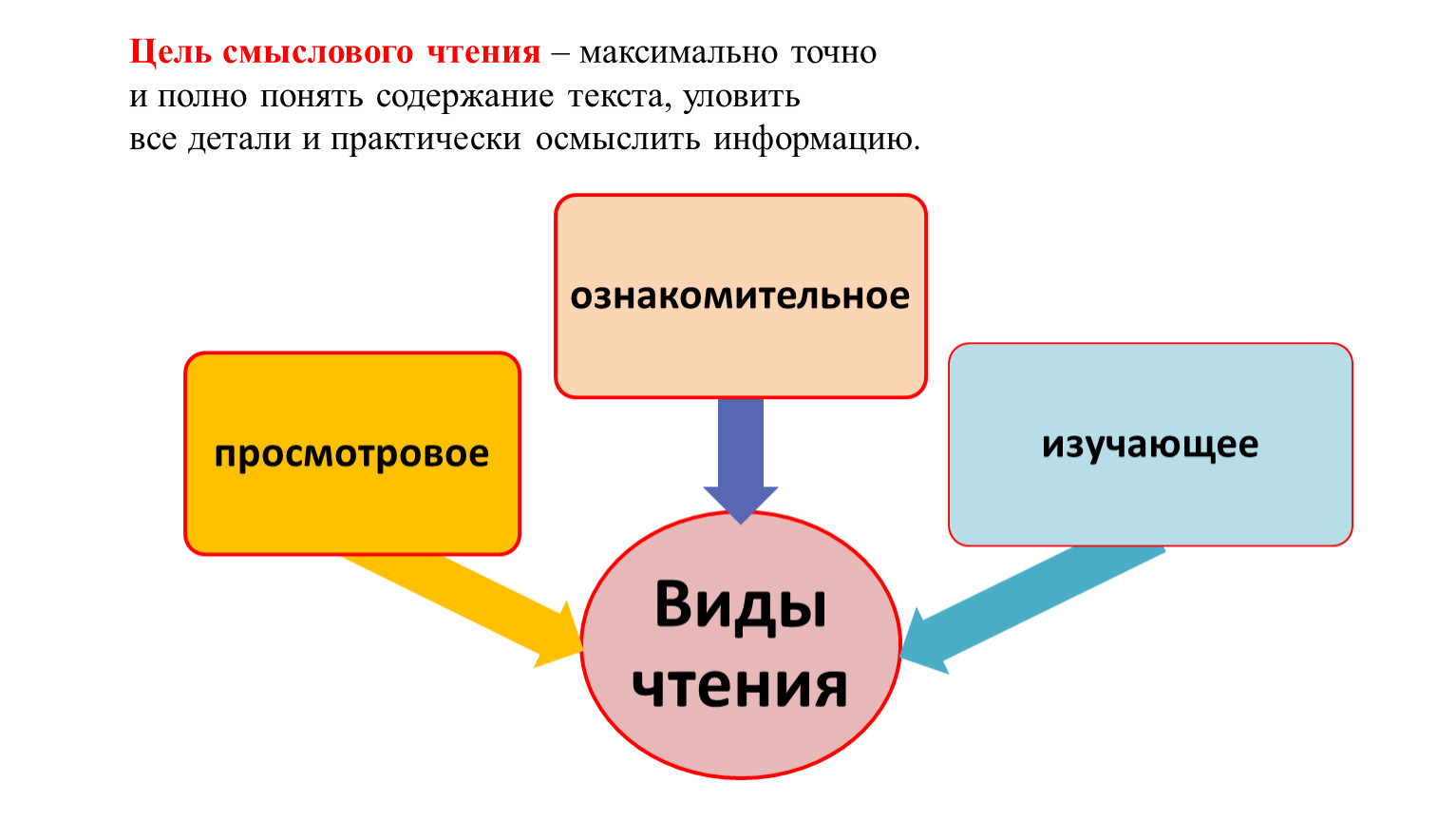 Смысловые компоненты текста. Смысловое чтение и функциональная грамотность. Смысловое чтение как основа функциональной грамотности. Каковы основные действия смыслы смыслового чтения.