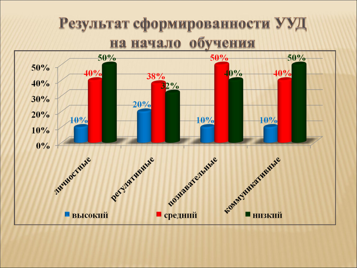 Уровень сформированности. Результаты сформированности. Уровни сформированности высокий. Диаграммы уровня сформированности сенсорных эталонов. Уровень сформированности в начале эксперимента.