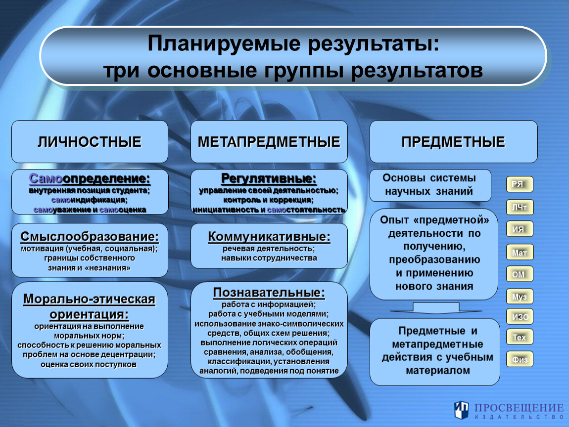 Предметные результаты реализации модуля компьютерная графика черчения. Личностные предметные и метапредметные Результаты по ФГОС. ФГОС личностные предметные метапредметные Результаты обучения\. Предметные метапредметные УУД личностные УУД. Результаты освоения основных образовательных программ.