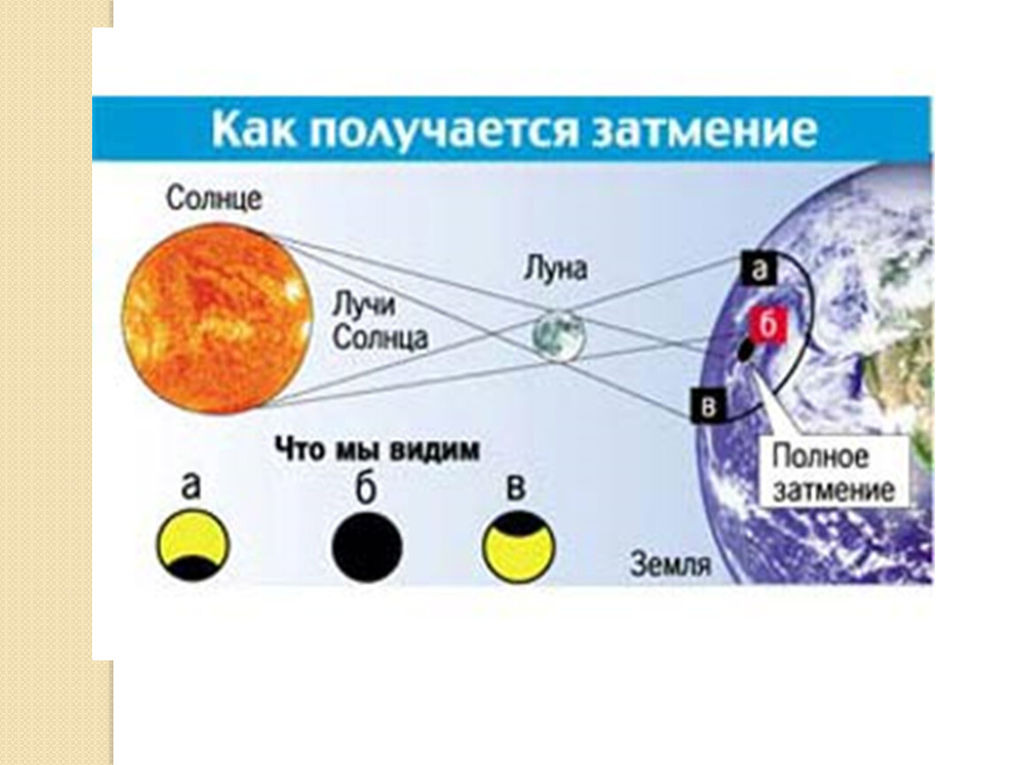 Солнечное затмение как влияет на самочувствие. Как получается затмение. Как происходит солнечное затмение. Как получается лунное затмение. Схема солнечного и лунного затмения.