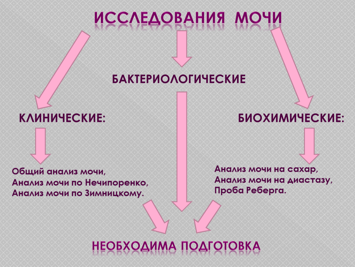 Виды мочи. Виды анализов мочи. Методы исследования мочи. Виды исследования мочи. Методы анализа мочи.