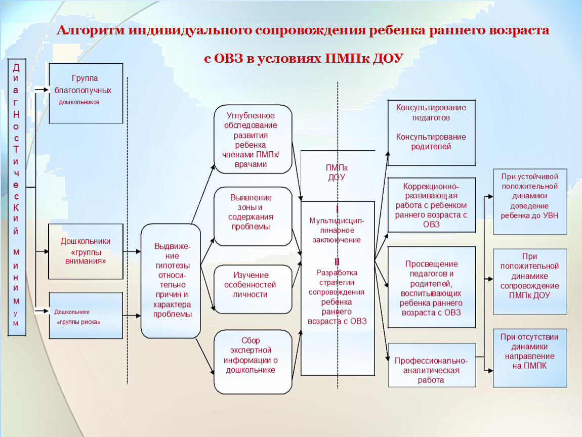 Мониторинг детей овз. Мониторинг детей с ОВЗ. Мониторинг для детей с ОВЗ по областям. Мониторинг детей с ОВЗ В детском саду.