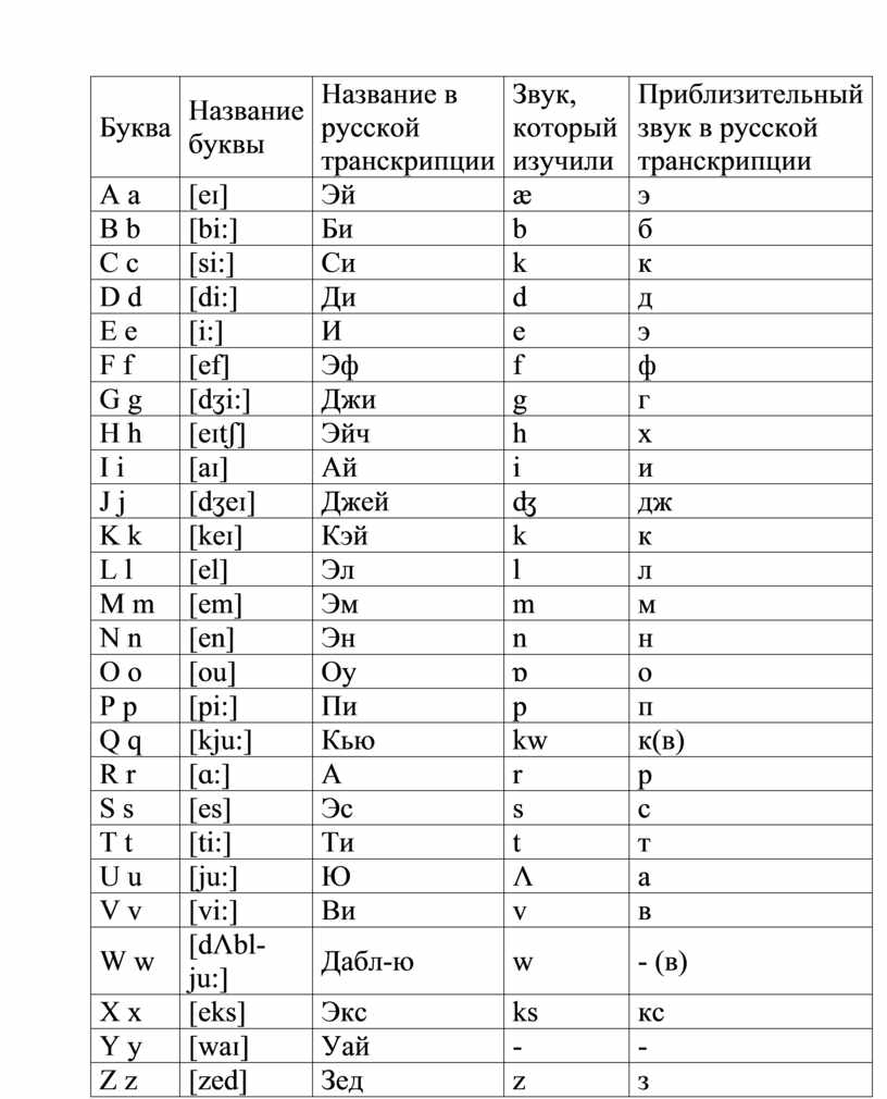 Английский алфавит с транскрипцией, произношением и упражнением