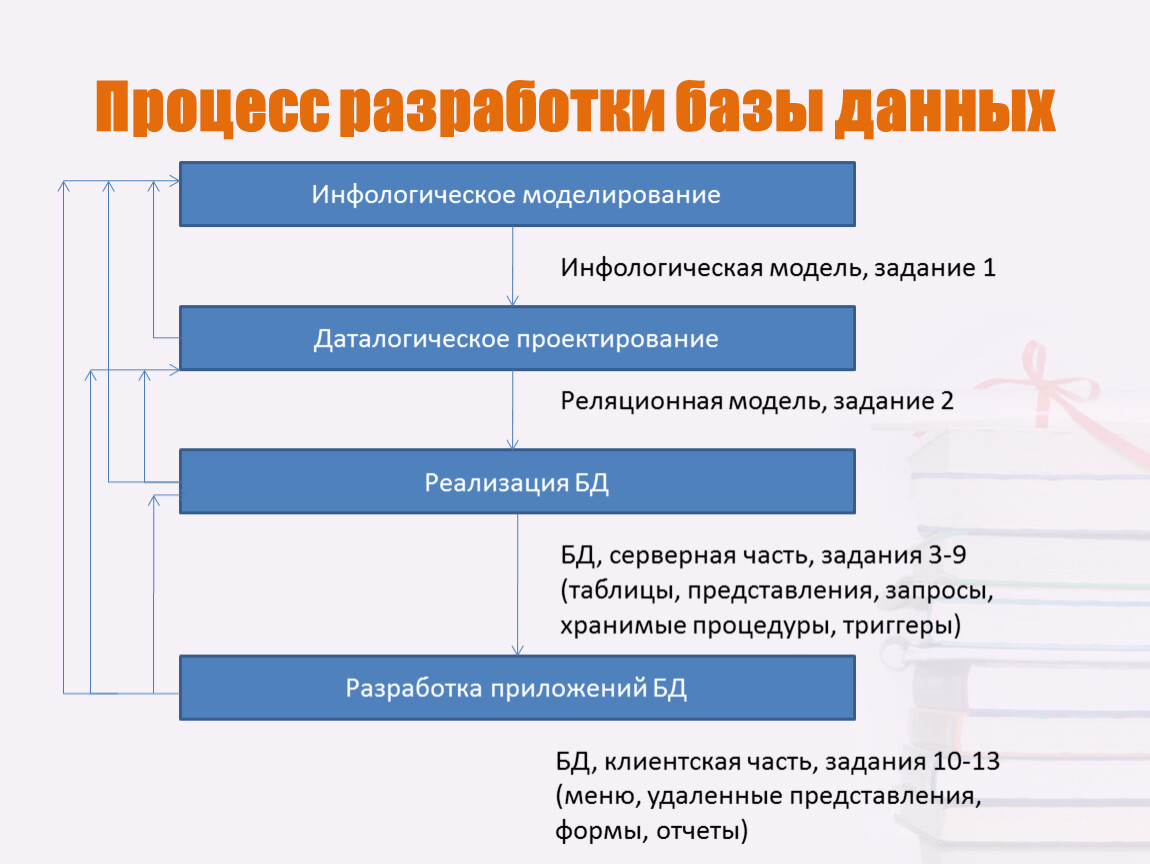 Реализация базы данных. Разработка баз данных. Процесс проектирования базы данных. Этапы разработки БД. Инфологическое проектирование базы данных.