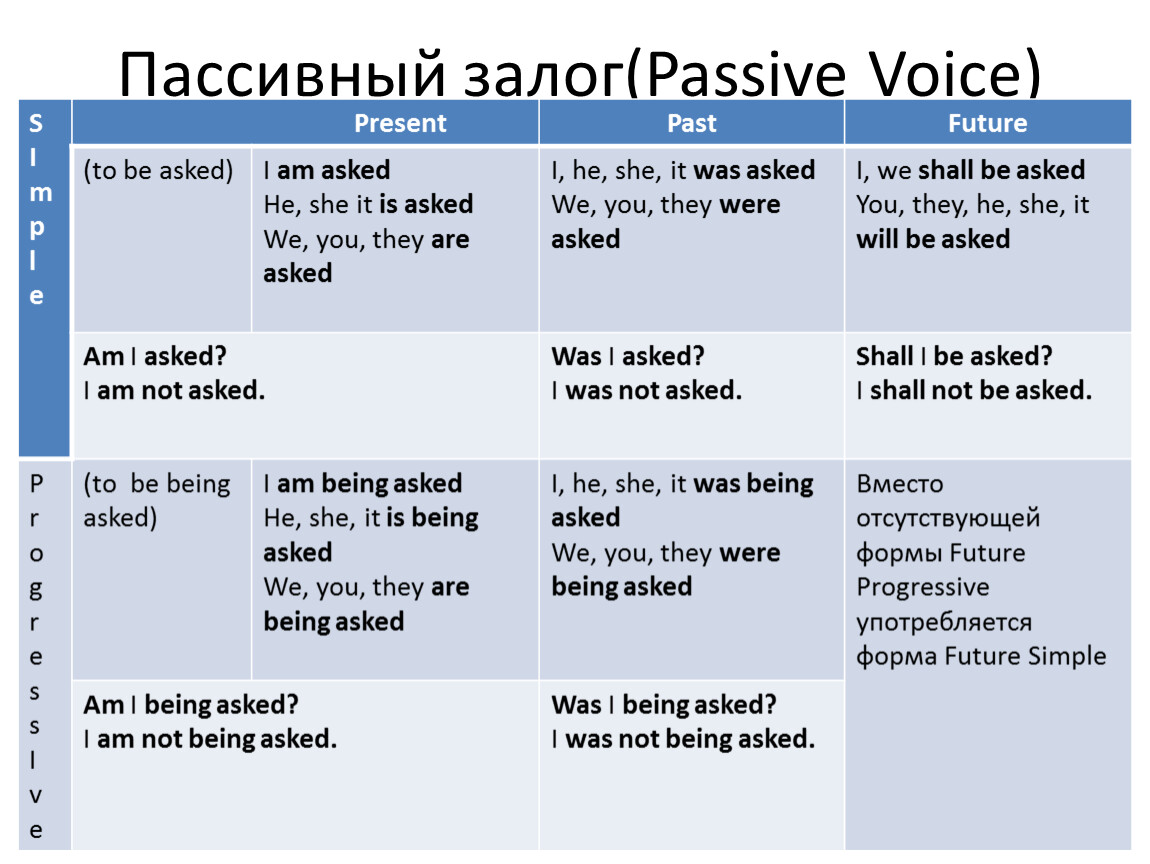 Passive voice to ask. Пассивный залог. Пассивный залог таблица. Passive Voice таблица. Страдательный залог.