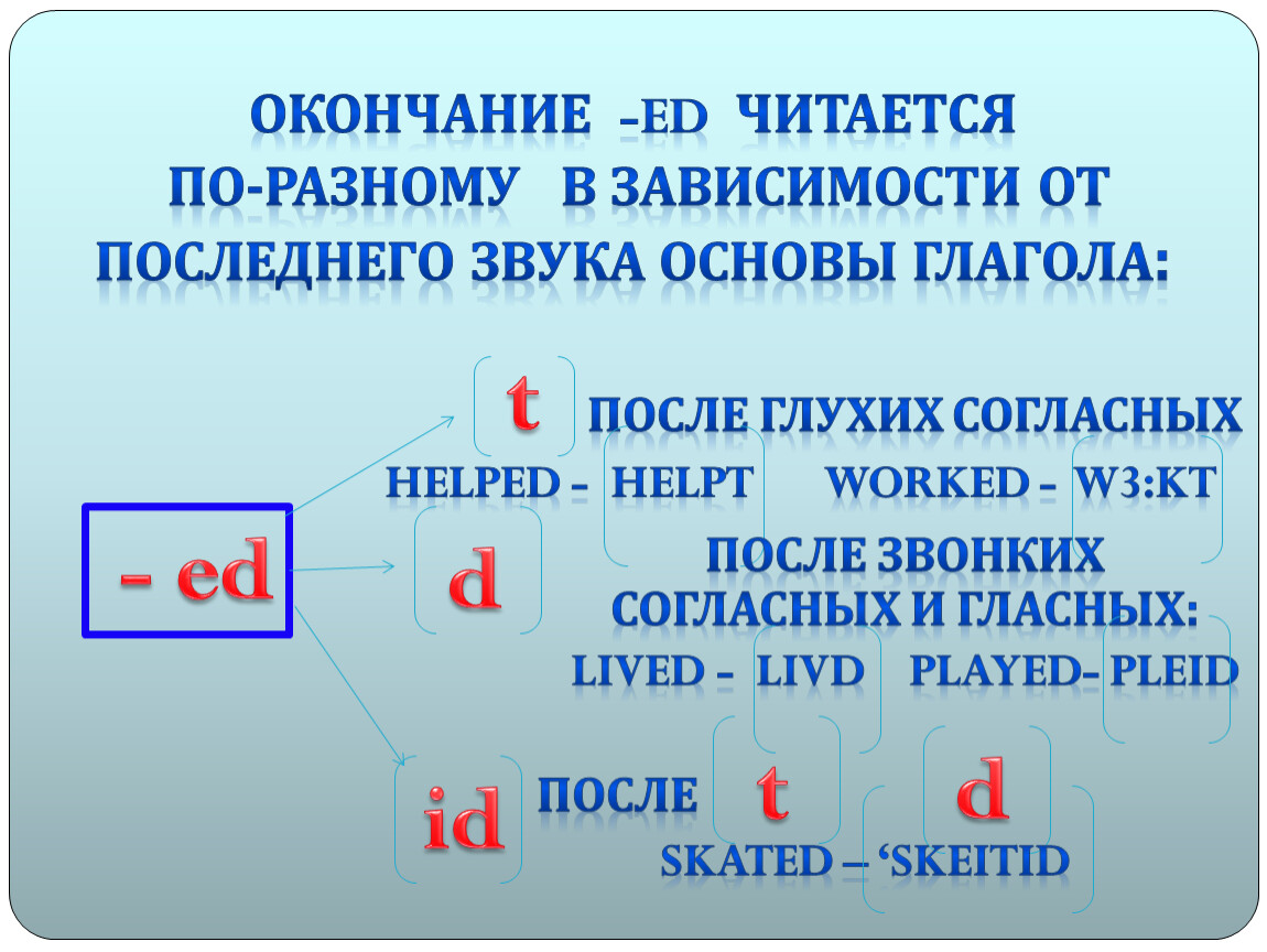 Произносятся по разному. Как читается окончание ed. Ed после глухих согласных. Окончание ed читается по разному в зависимости от последнего звук. Как читается окончание ed после глухих согласных.