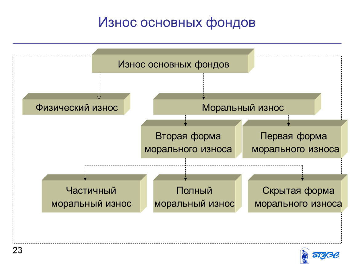 Фонды физических лиц. Износ основных фондов. Износ основных фондов предприятия. Вторая форма износа основных фондов. Формы морального износа основных фондов.