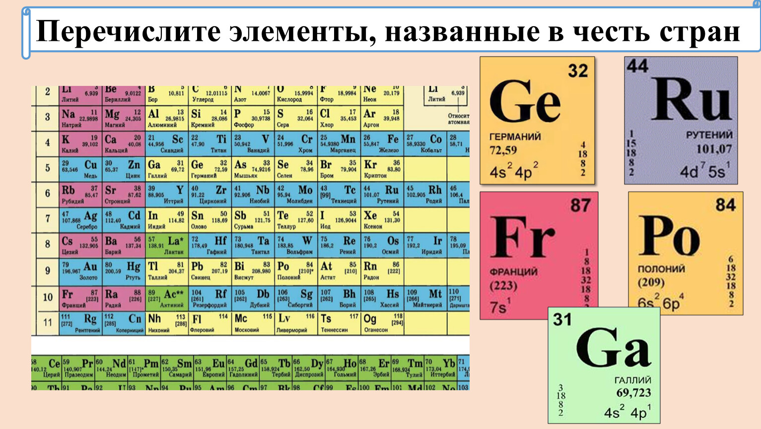 Названия элементов в честь. Таблица химических элементов Менделеева. 213 Элемент таблицы Менделеева. Элементы таблицы Менделеева названные в честь стран. V химический элемент.