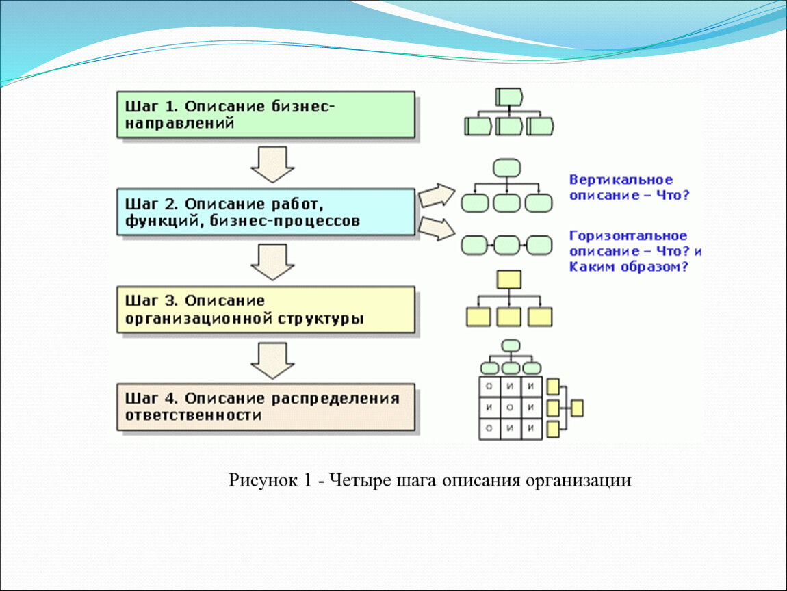 Организовать описывать. Четыре шага описания организации. План задач на подзадачи. Команда проектировщиков бизнес-процессов.. В описании шага.