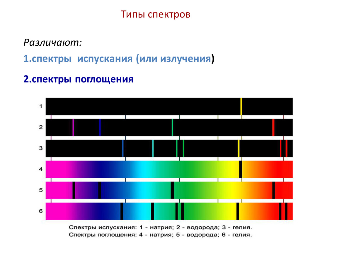 Определение видов спектров. Виды спектров. Типы спектров испускания. Типы спектров излучения. Типы спектра.