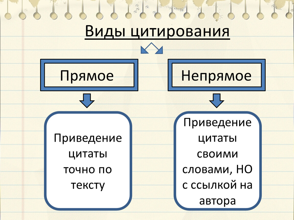 Виды косвенная прямая. Прямое и косвенное цитирование. Прямое и косвенное цитирование примеры. Виды цитирования. Прямая и косвенная цитата.