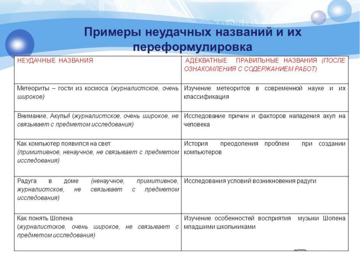 Широкое исследование. Неудачные заголовки. Примеры неудачных заголовков. Название научного исследования пример. Примеры неудачных названий и их переформулировка.