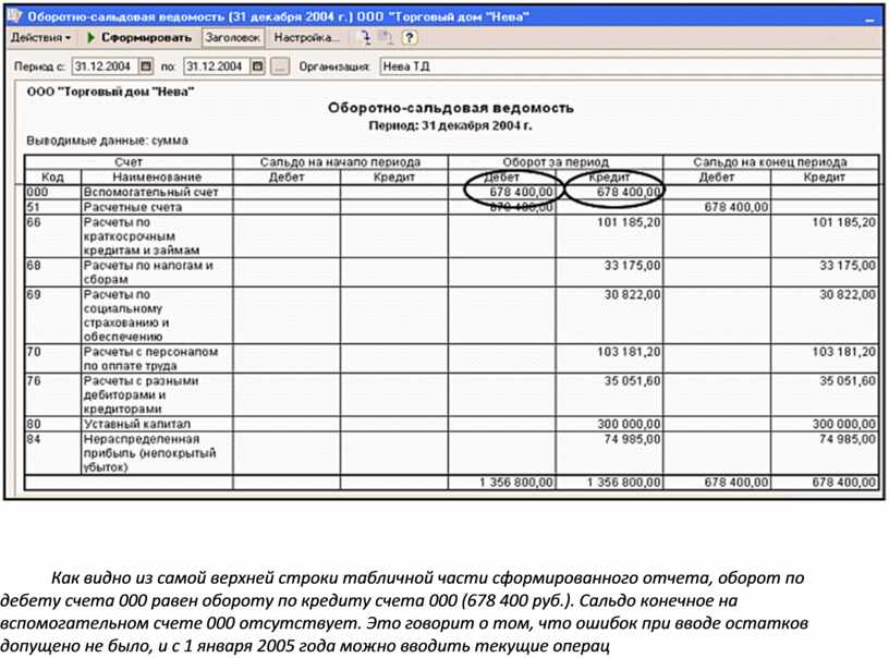 Оборотно сальдовая ведомость выручка