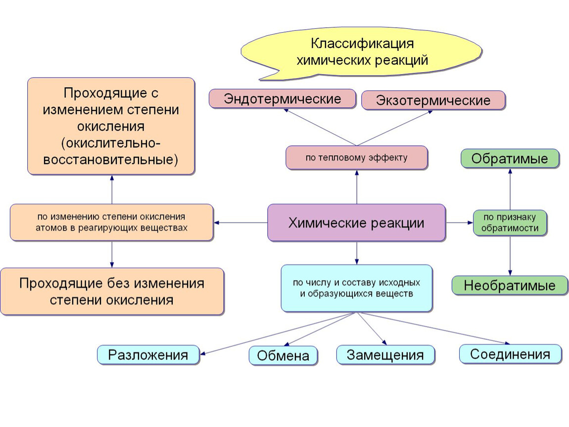 Схема реакций химия