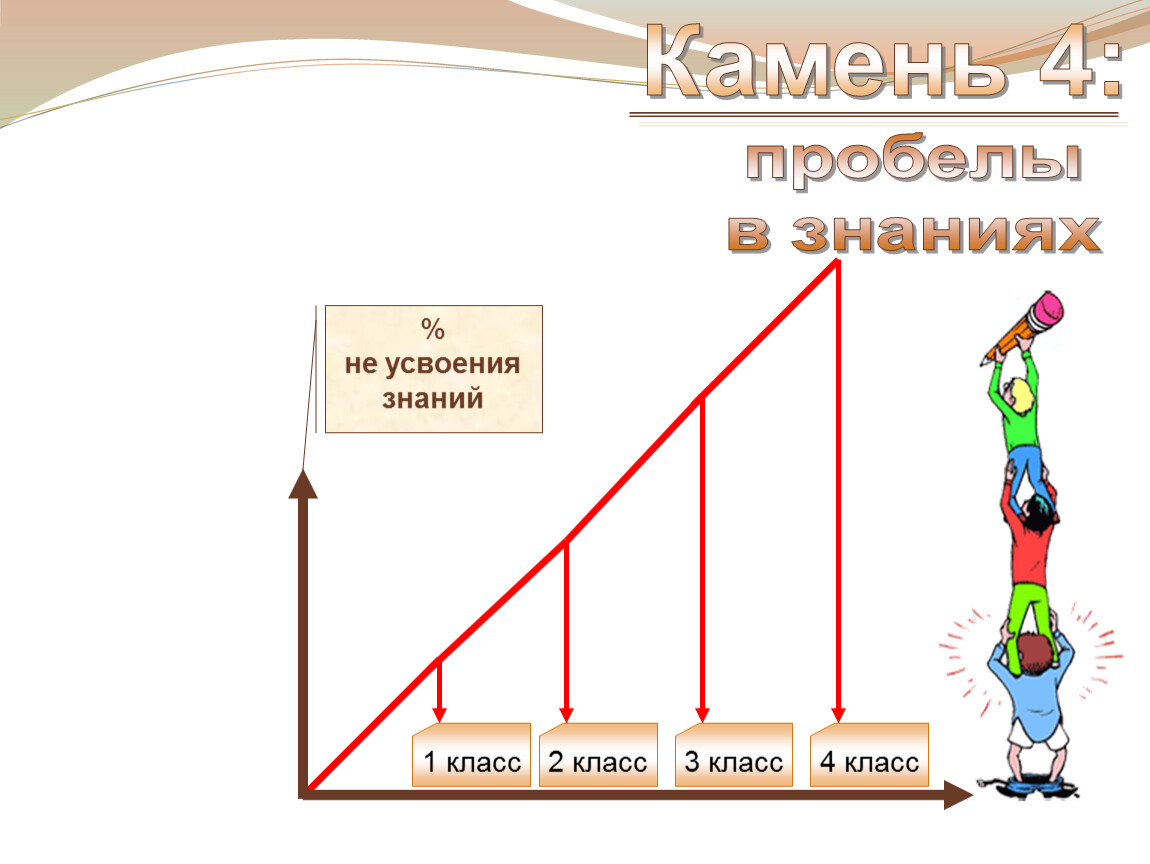 Усвоение знаний учащимися. Пробелы в знаниях. Усвоение знаний картинки. Пробелы в знаниях 3 класс. Пробелы в знаниях картинки.