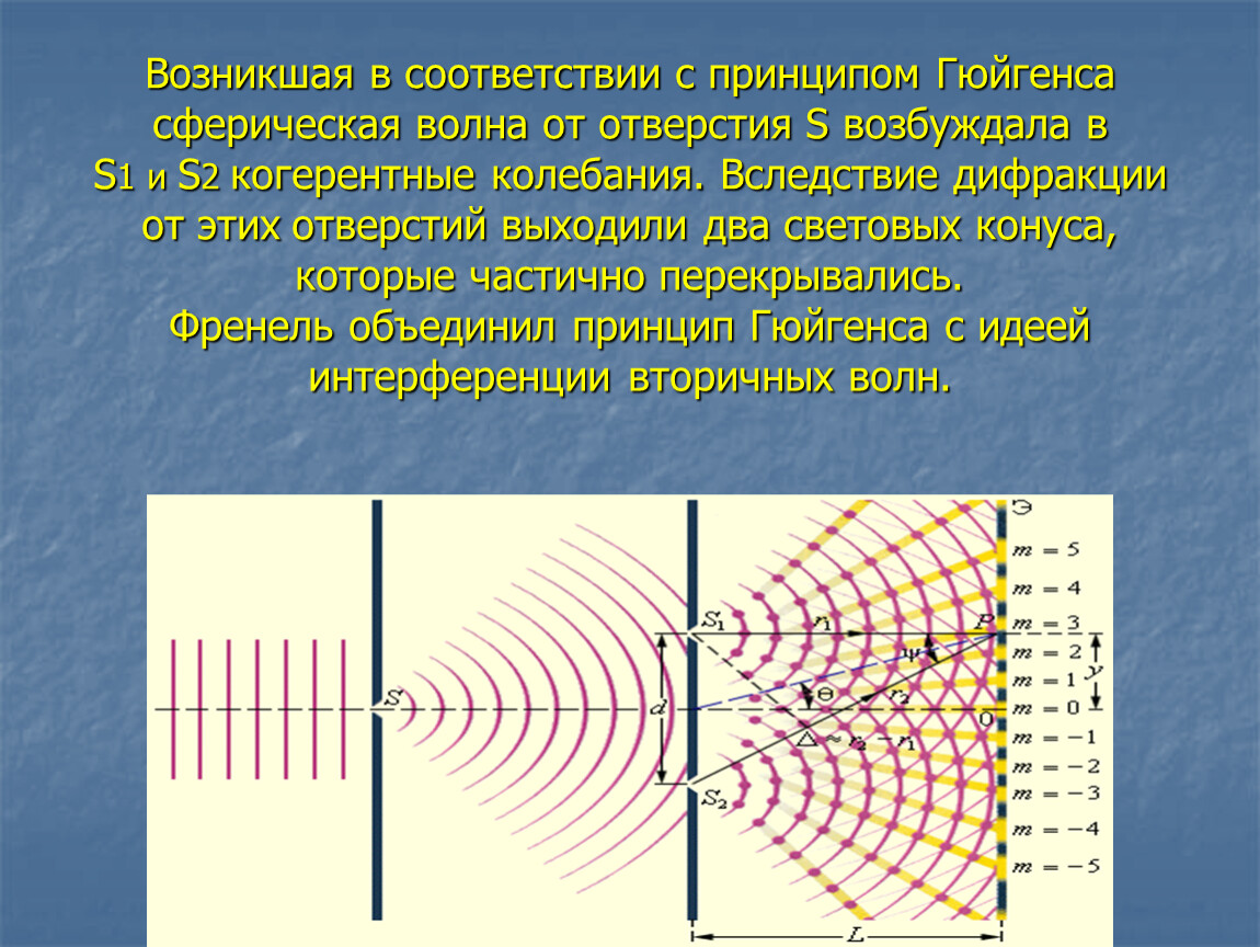 Кому принадлежит открытие интерференции света. 1. Принцип Гюйгенса-Френеля.. Дифракция волн принцип Гюйгенса-Френеля. 2. Принцип Гюйгенса-Френеля. Дифракция света Гюйгенса.