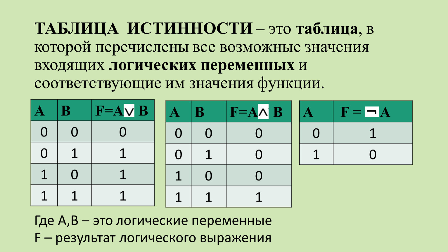 Логическое f. Логические функции таблицы истинности. F A BVA таблица истинности. Таблица истинности логических переменных. Основные логические функции таблицы истинности.