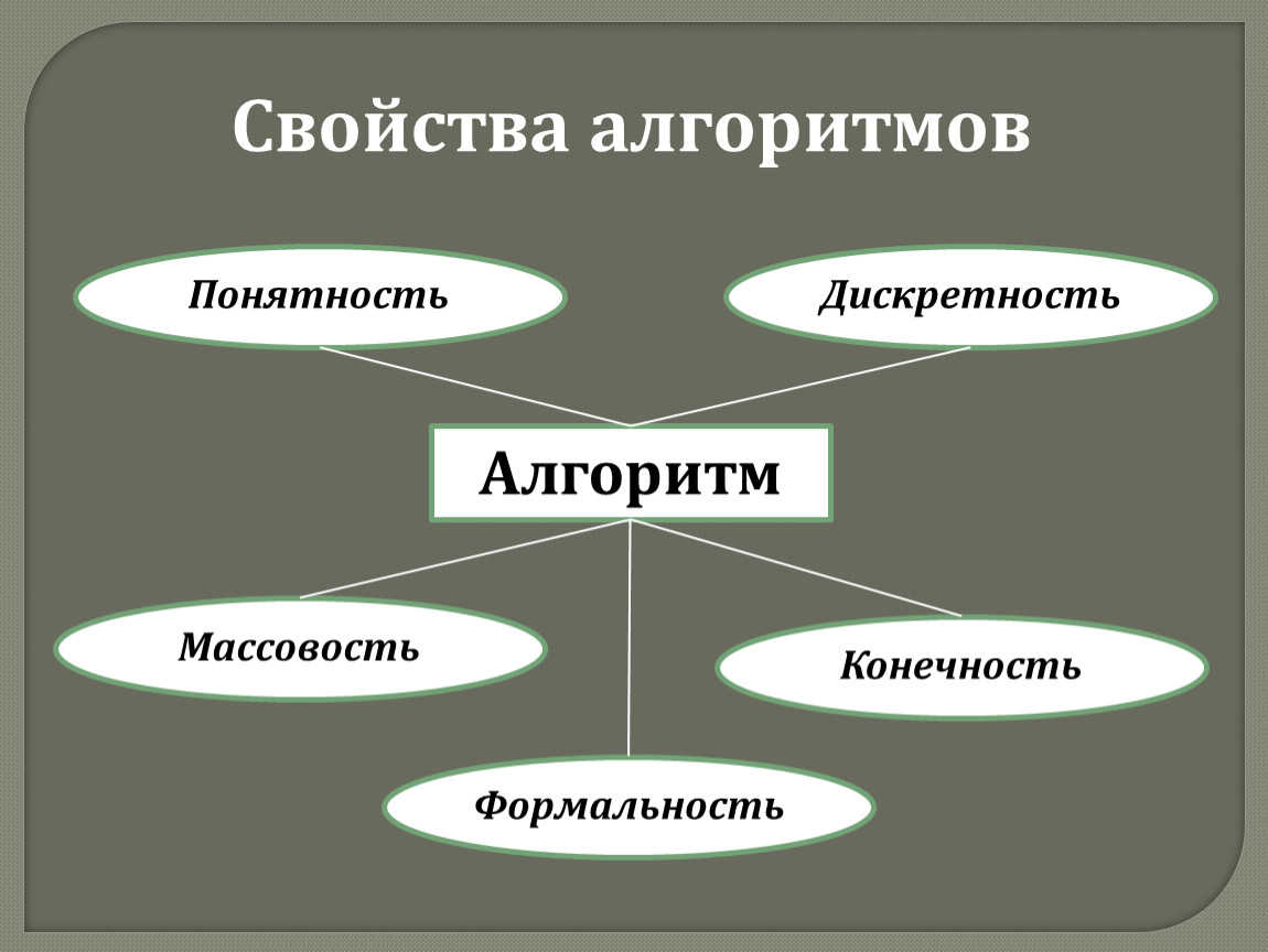 Свойства алгоритма картинки