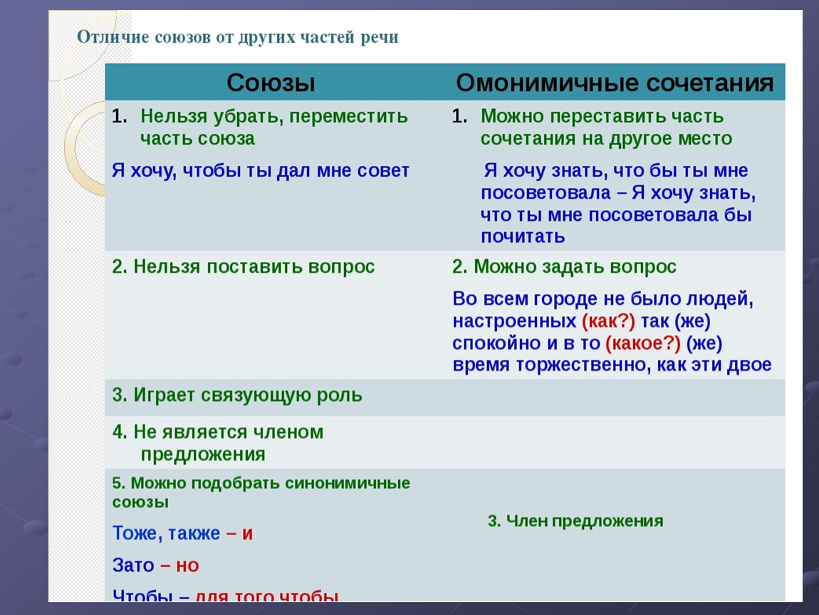 Производные союзы. Правописание производных союзов. Производные Союзы правописание. Союз как часть речи. Правописание производных союзов. Предложение с производным союзом.