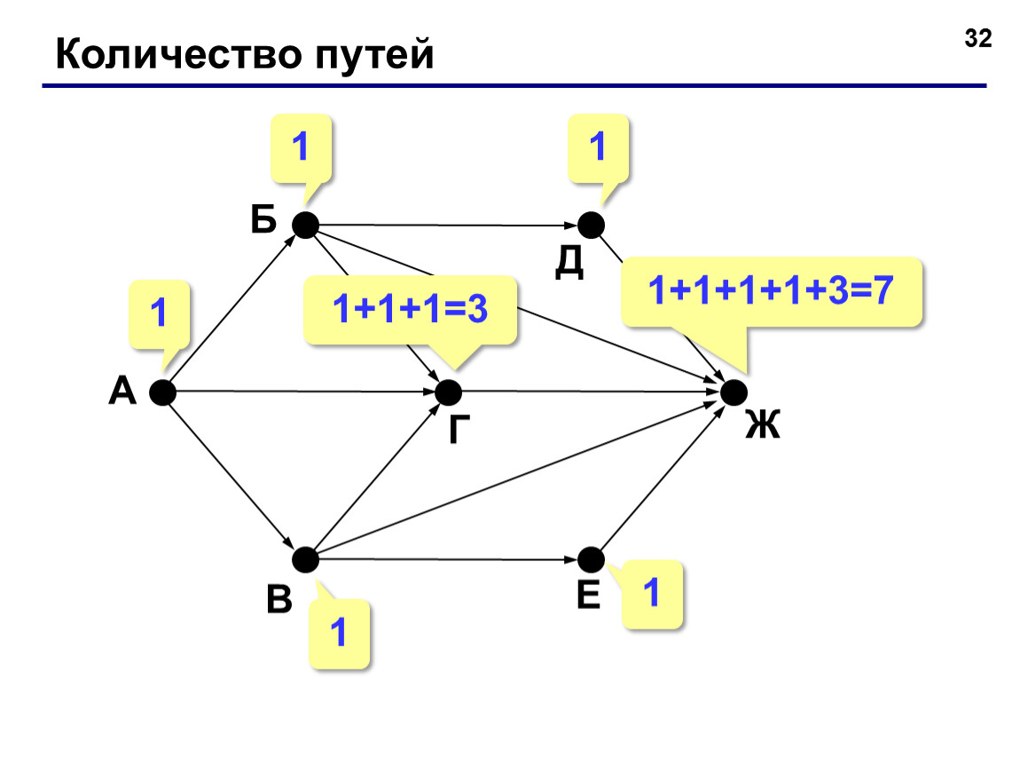 Число пути 1. Графы количество путей. Количество путей из a в k. Как считать количество путей Информатика. Число путей длины 3.