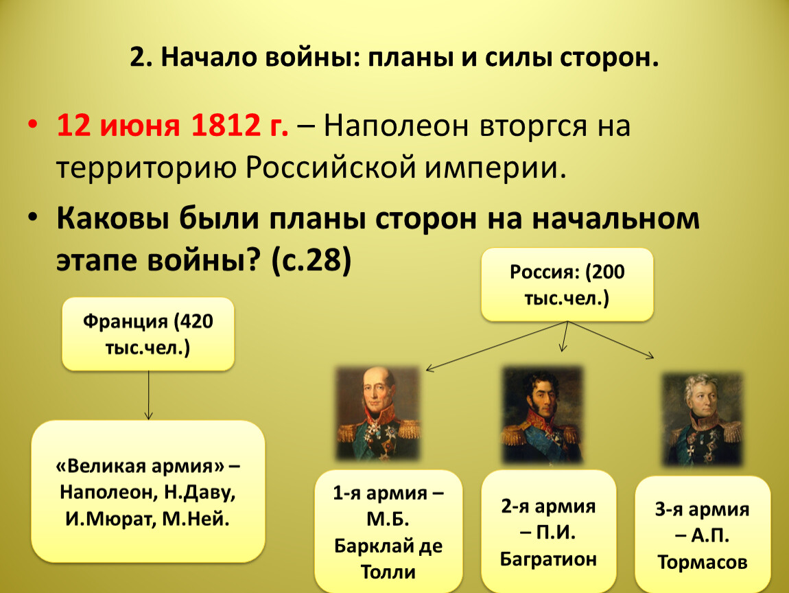 Планы воюющих сторон 1812 года