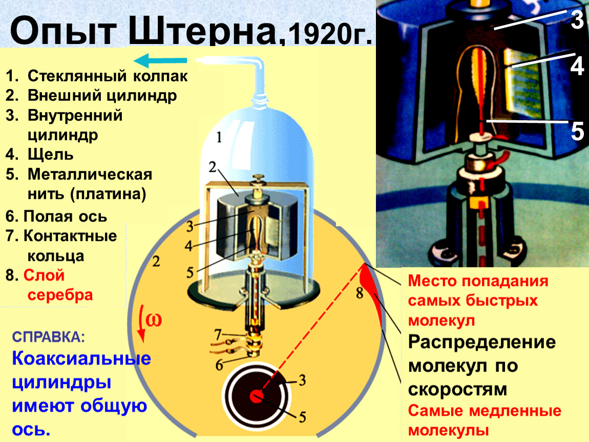 Измерение скорости газов. Скорости газовых молекул опыт Штерна. Опыт Штерна 1920 год. Прибор Отто Штерна. Опыт Отто Штерна кратко.