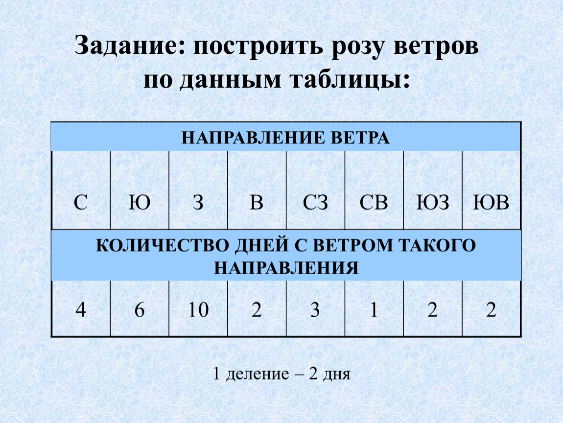 Построить розу ветров по таблице. Задание построить розу ветров по данным таблицы направление ветра. Задание на построение розы ветров. Построить розу ветров. Задание построить розу ветров по данным таблицы.