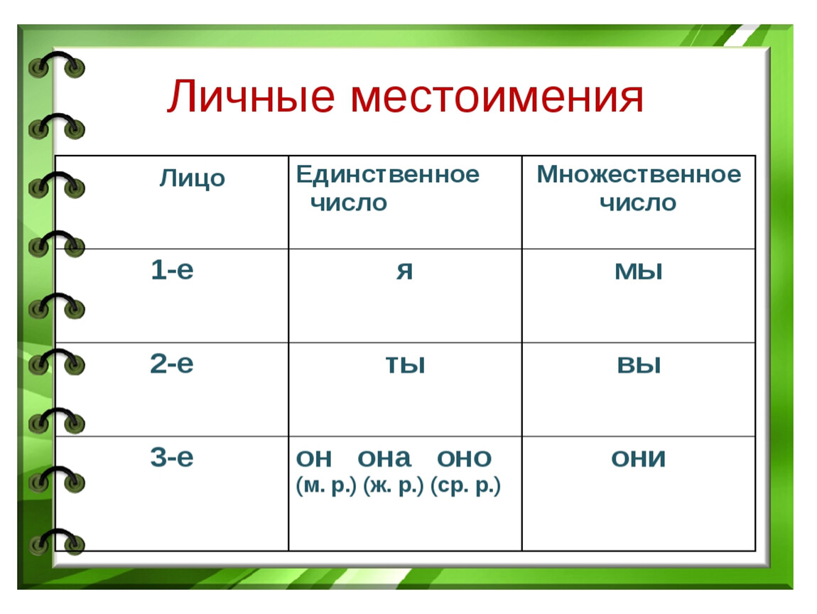 Местоимения 3 лица 4 класс презентация. Лицо личных местоимений в русском языке таблица. Личные местоимения в русском языке таблица по лицам и числам. Таблица личные местоимения 4 класс. Местоимения по лицам и числам таблица.