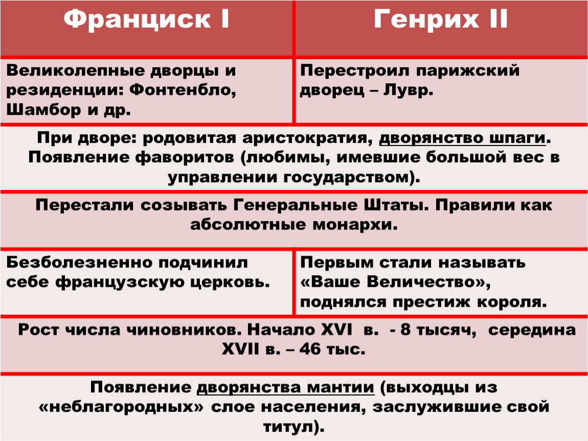 Франция на пути к абсолютизму 7 класс презентация