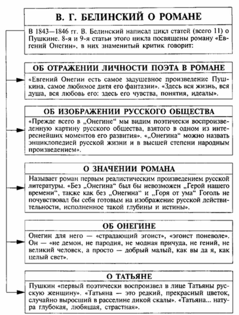 Система образов пушкина. Таблица персонажей Евгений Онегин характеристика героев. Анализ романа Евгений Онегин в таблицах. Таблица система героев Евгений Онегин. Литература в таблицах с схемах Евгений Онегин.