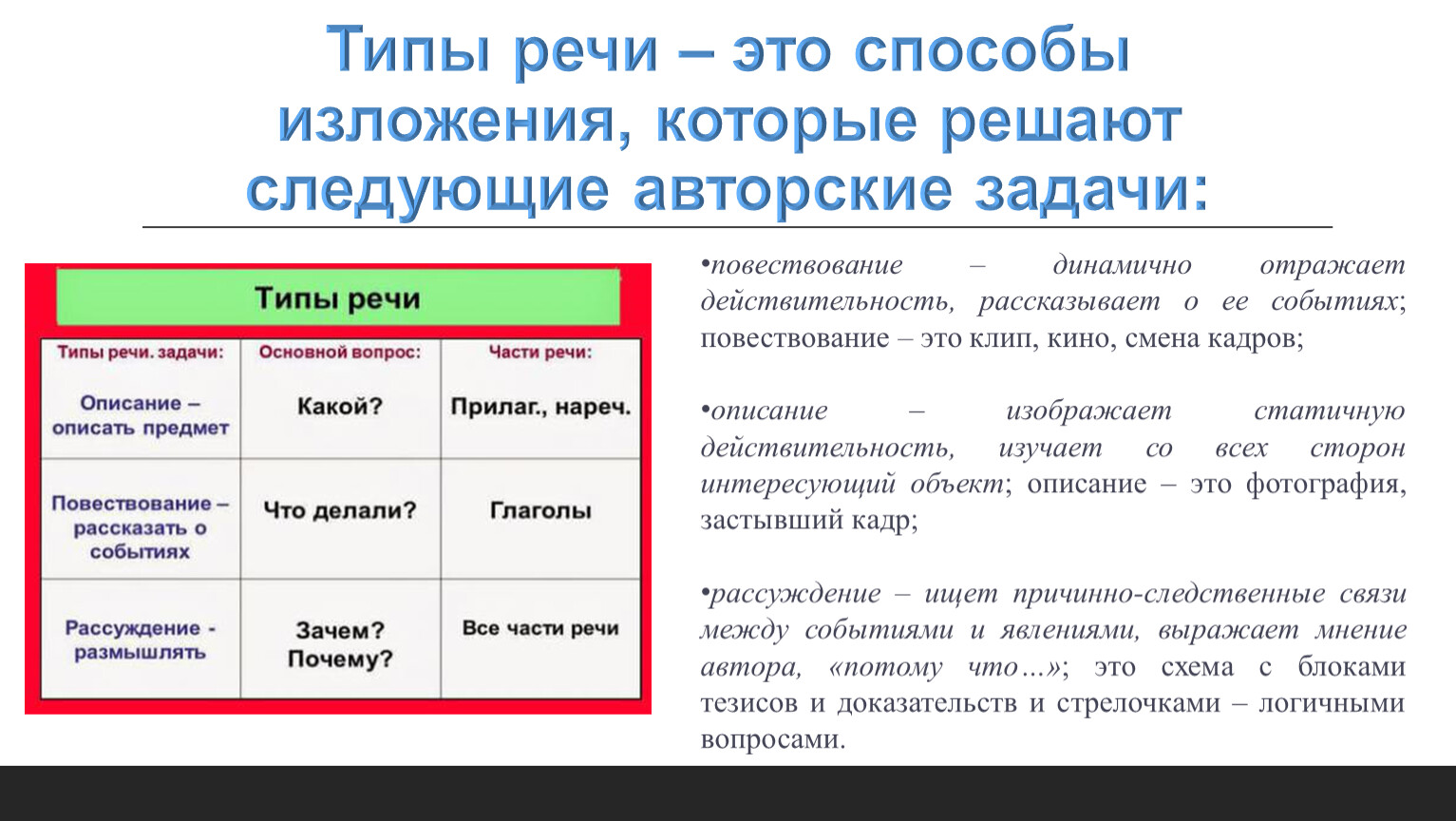 Поиск авторов текста. Типы речи. Способы изложения. Речевая задача типы. Речь по типу изложения. Способы изложения и типы текстов.