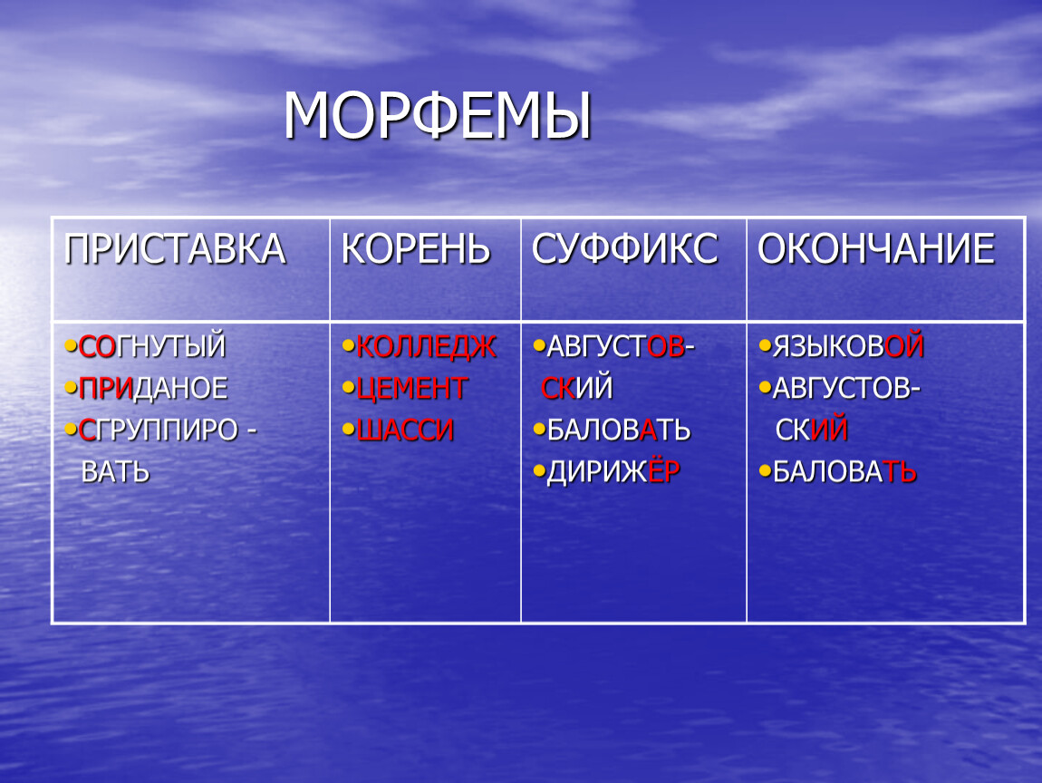 Слова где есть корень и окончание. Приставка корень суффикс окончание. Приставка суффикс окончание. Слова с приставкой корнем и окончанием без суффикса. Слова с приставкой корнем и суффиксом.