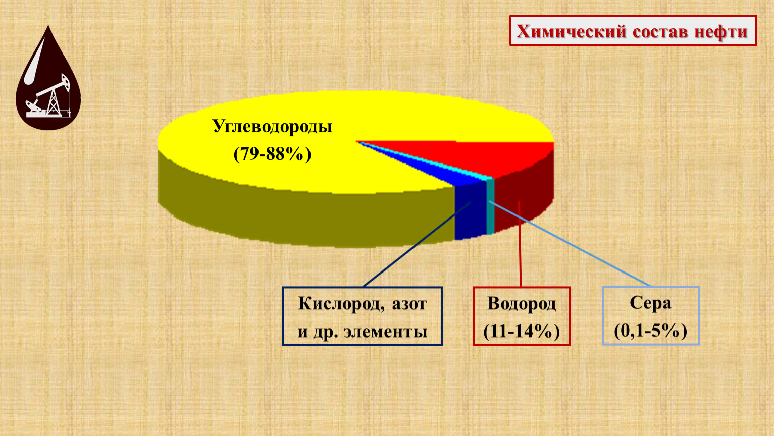 Из чего состоит натуральный. Состав нефти химия. Состав нефти углеводороды. Состав нефти диаграмма. Состав нефти химия диаграмма.