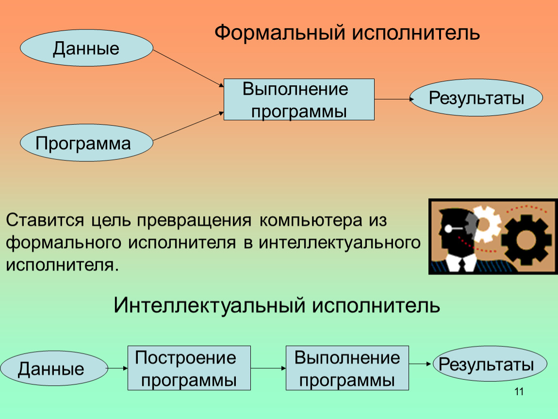 Формальные исполнители примеры. Формальный исполнитель. Интеллектуальный исполнитель. Формальный исполнитель это в информатике. Формальная информация это.