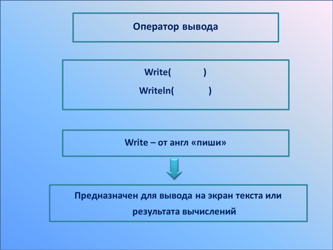 Выводящий оператор. Оператор вывода. Оператор ввода данных с клавиатуры (англ.). Оператор вывода write. Формат оператора вывода.