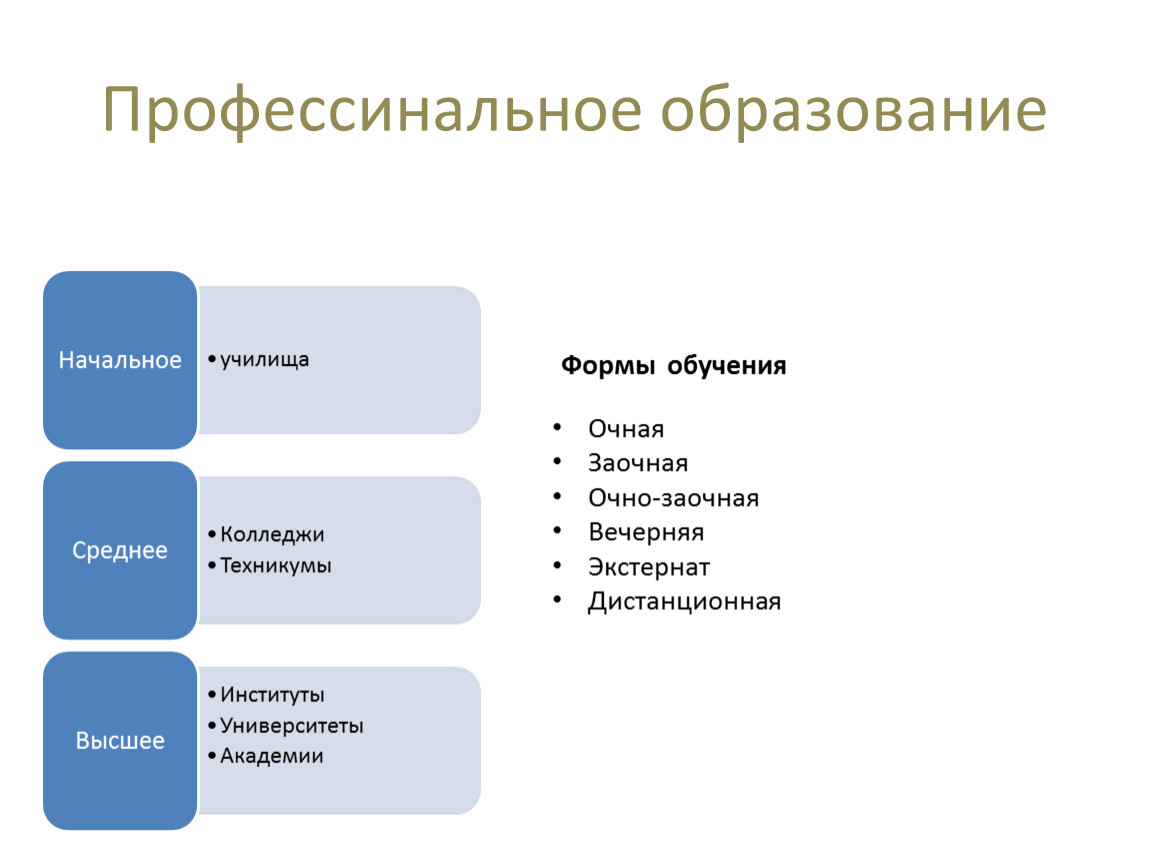 Заочная учеба в колледже