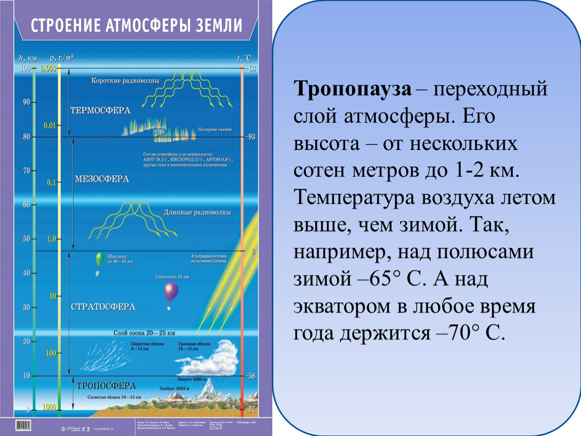 Строение атмосферы рисунок